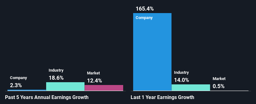 past-earnings-growth