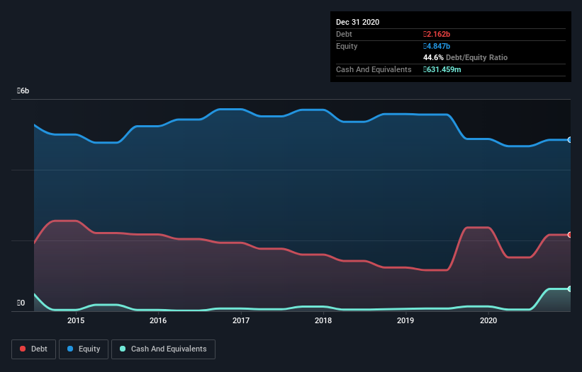 debt-equity-history-analysis