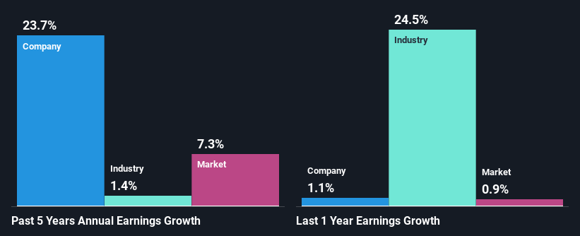 past-earnings-growth