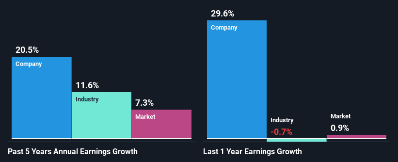 past-earnings-growth