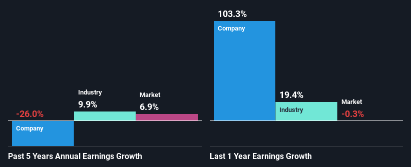 past-earnings-growth