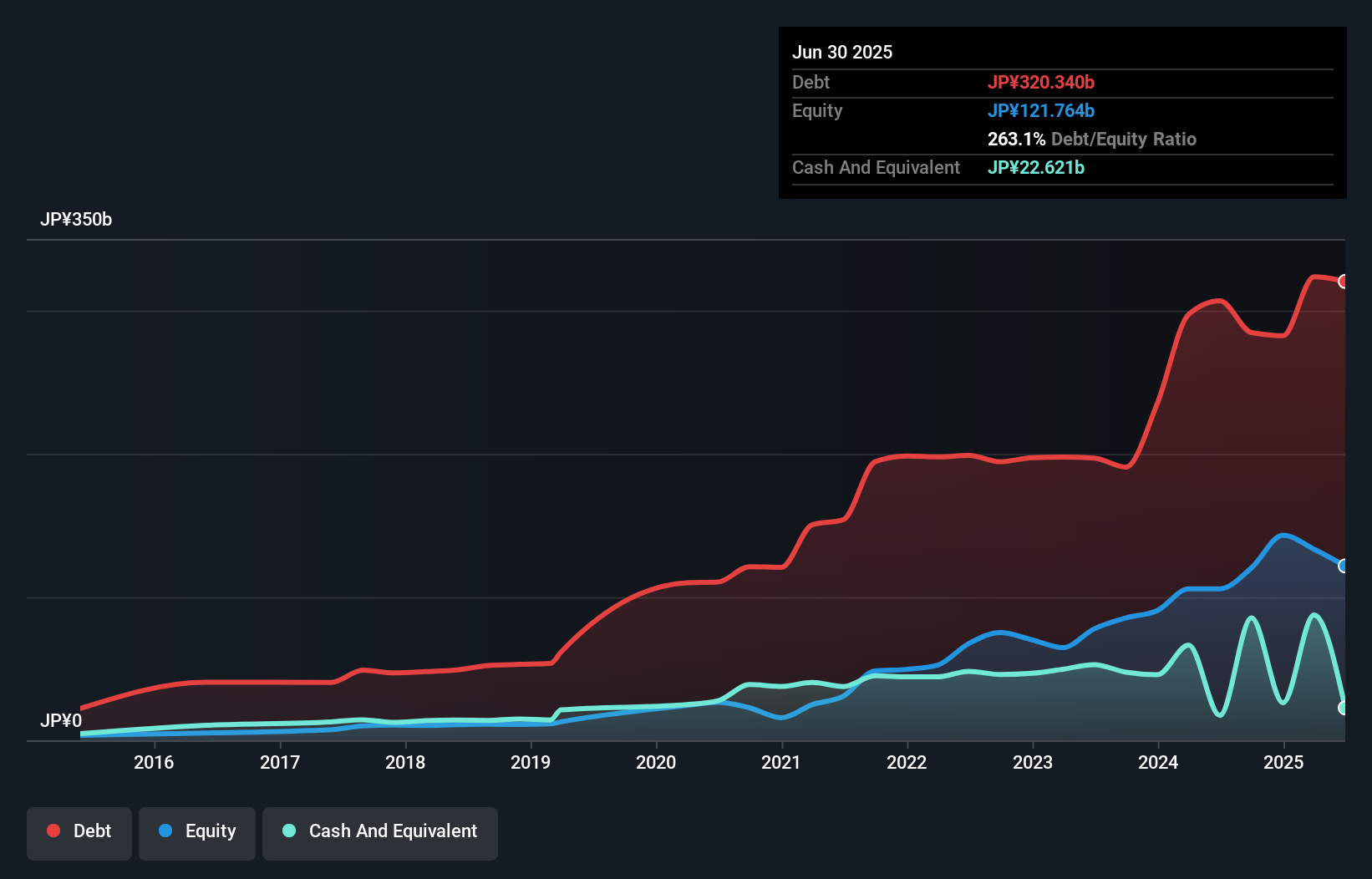debt-equity-history-analysis