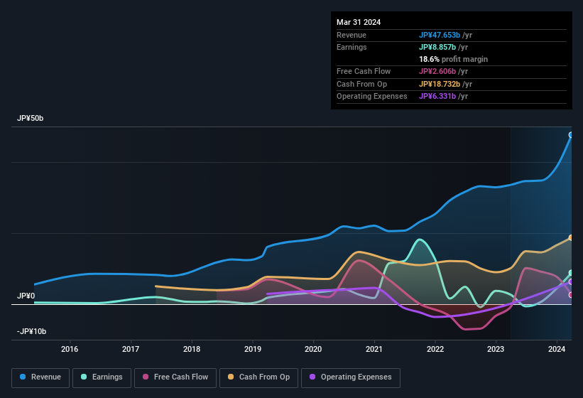 earnings-and-revenue-history