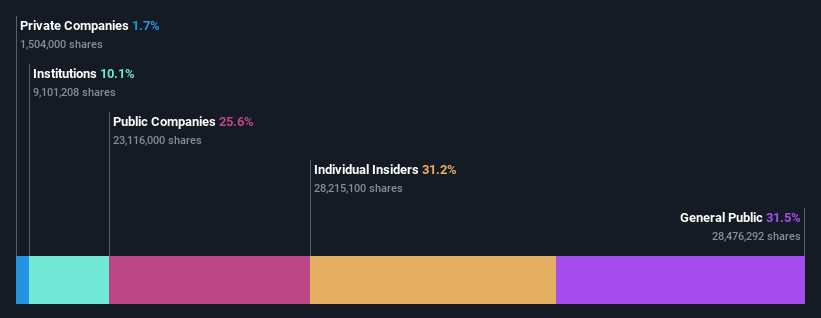 ownership-breakdown