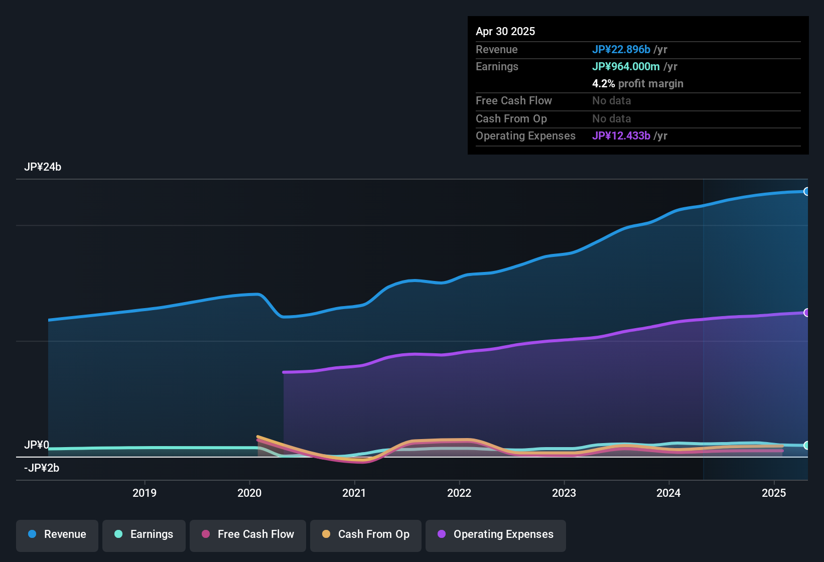 earnings-and-revenue-history