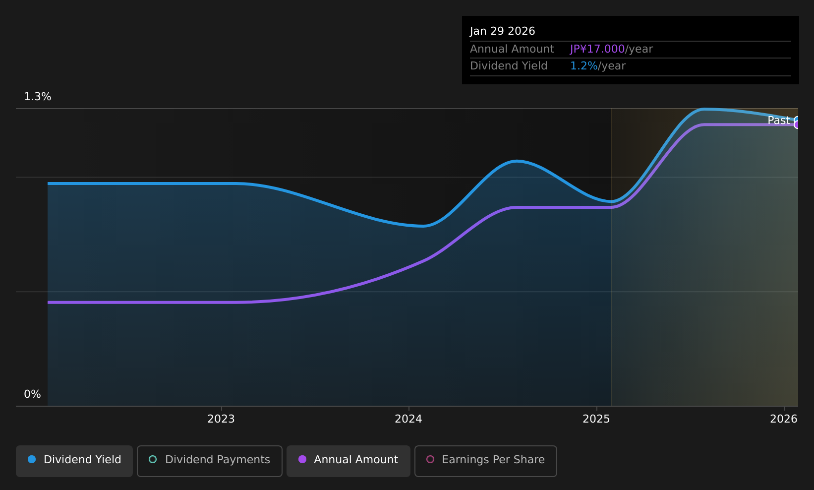 historic-dividend