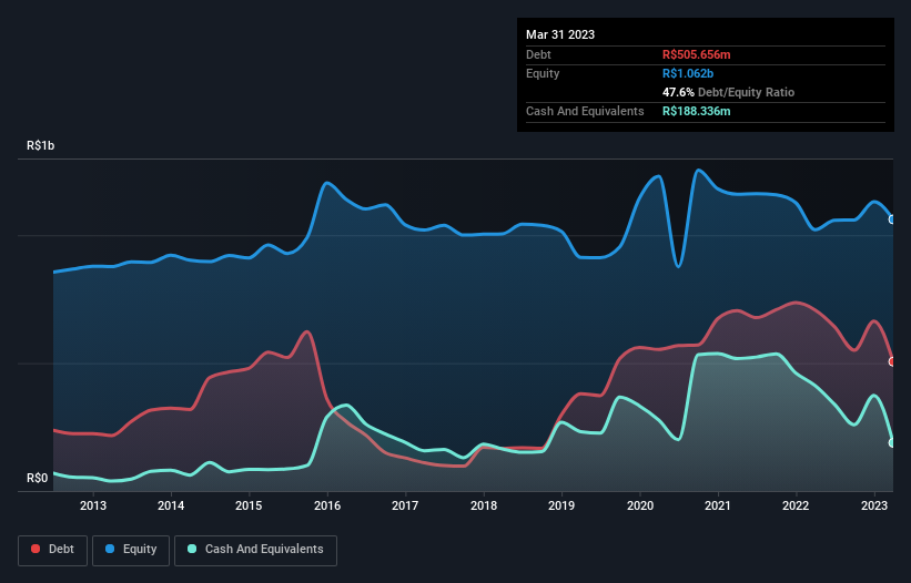 debt-equity-history-analysis