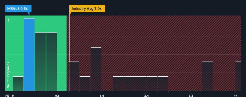 ps-multiple-vs-industry