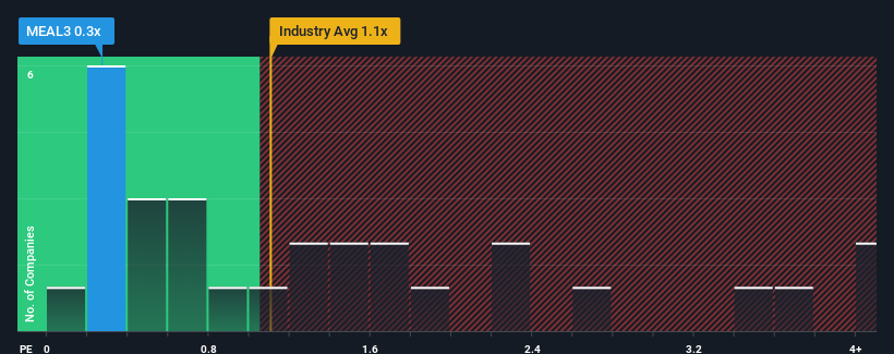 ps-multiple-vs-industry