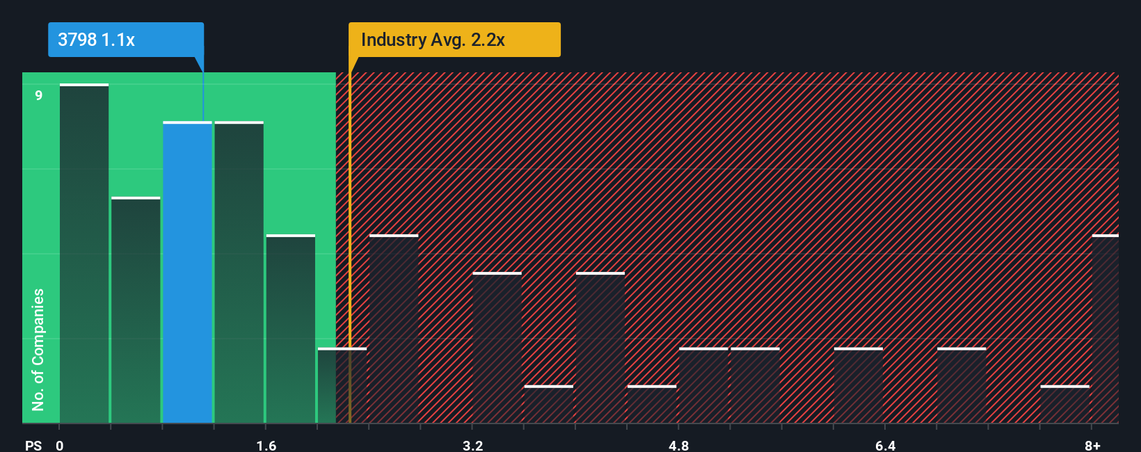 ps-multiple-vs-industry