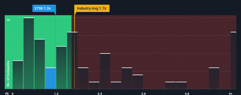 ps-multiple-vs-industry