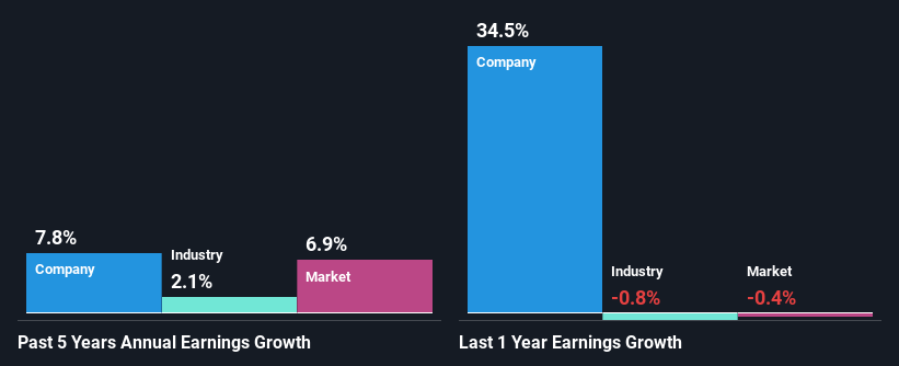 past-earnings-growth