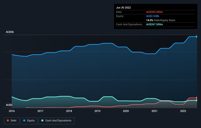 debt-equity-history-analysis