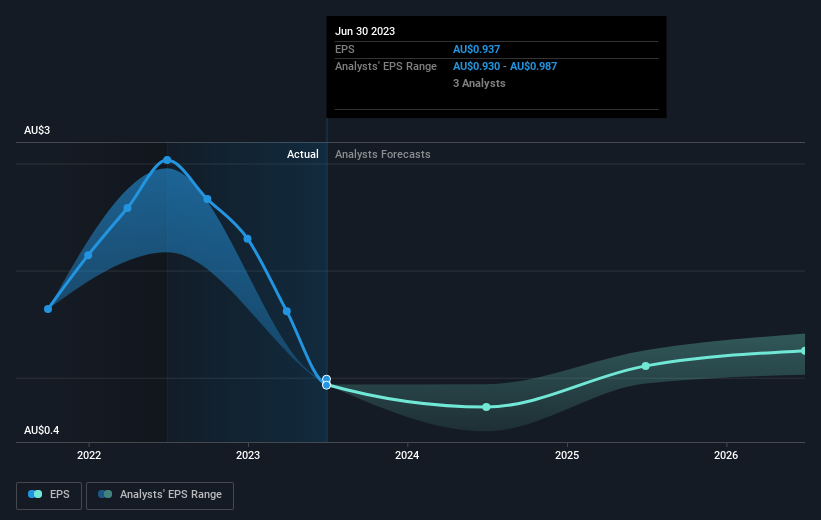 earnings-per-share-growth