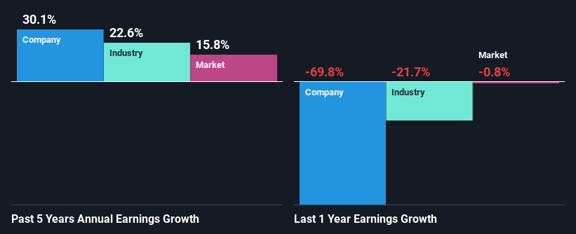 past-earnings-growth