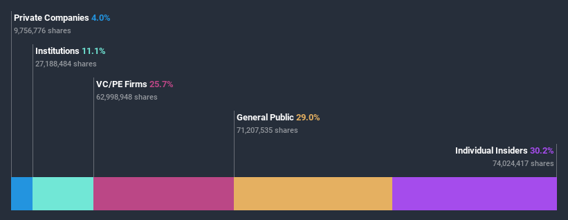 ASX:LME Ownership Breakdown July 6th 2020