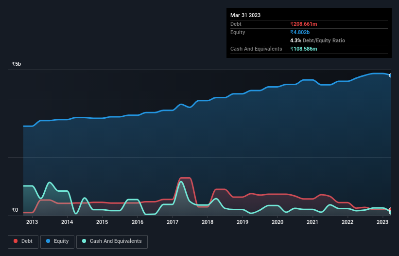 debt-equity-history-analysis