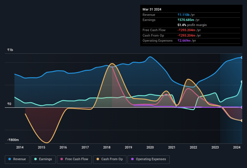 earnings-and-revenue-history