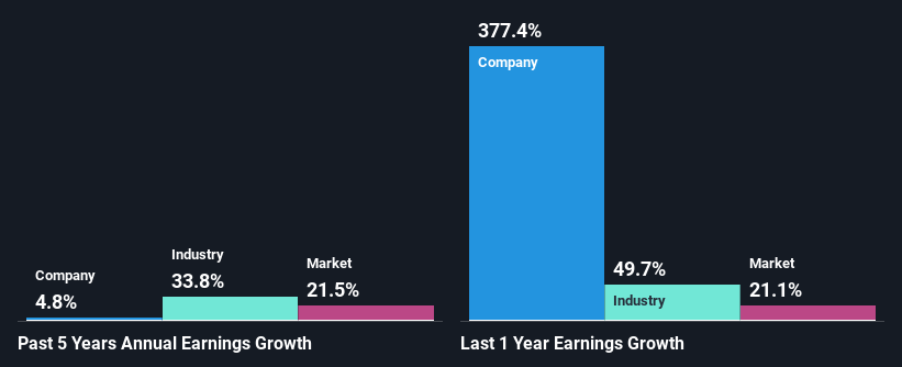 past-earnings-growth