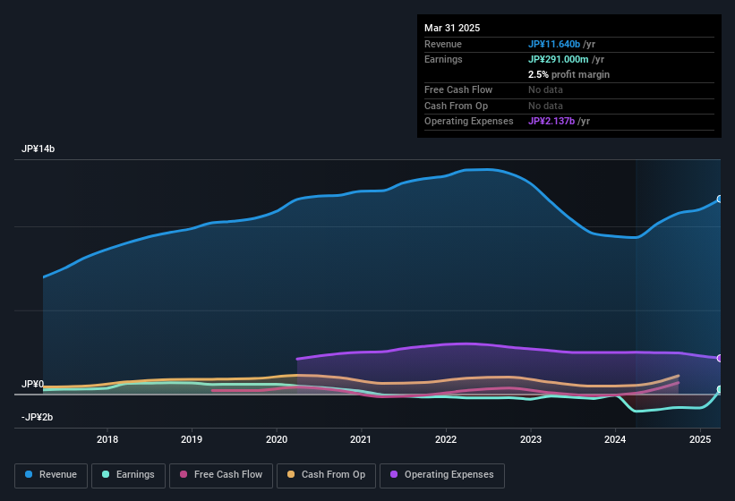 earnings-and-revenue-history