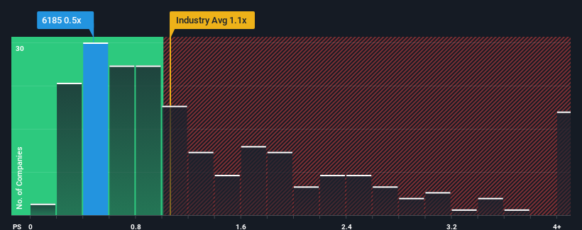 ps-multiple-vs-industry