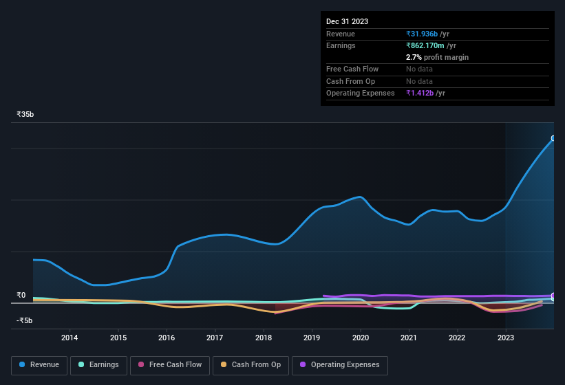 earnings-and-revenue-history