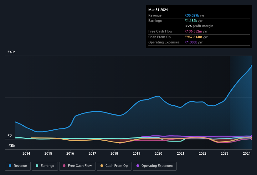 earnings-and-revenue-history