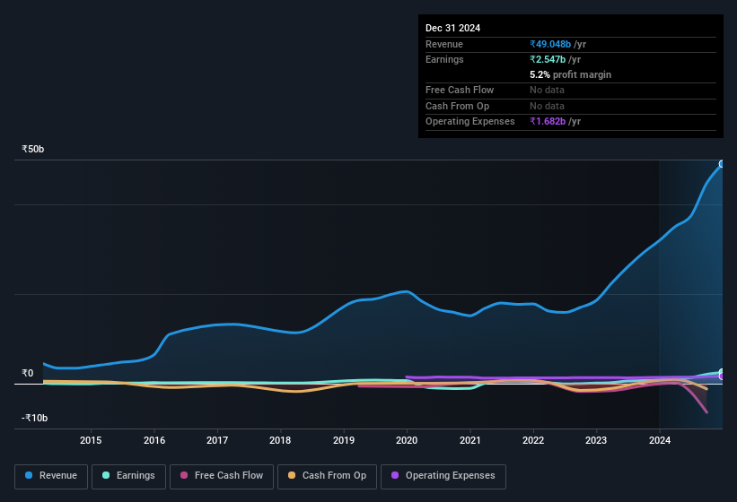 earnings-and-revenue-history