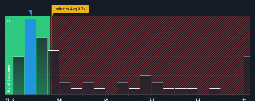 ps-multiple-vs-industry