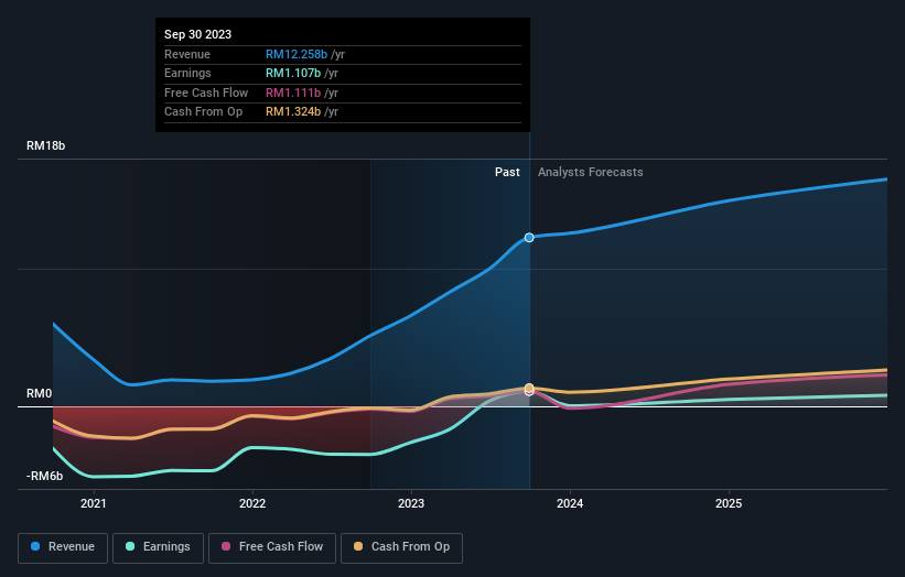 Klse revenue deals