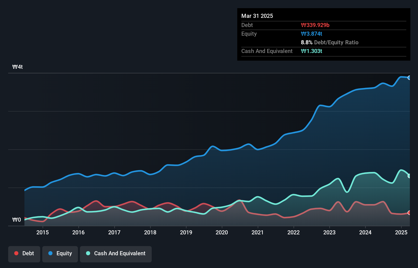 debt-equity-history-analysis