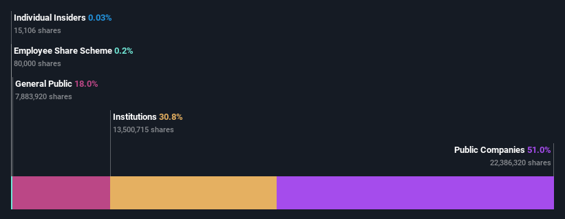 ownership-breakdown