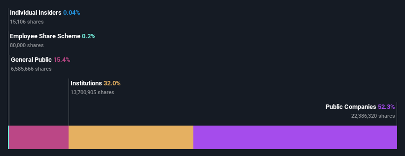 ownership-breakdown