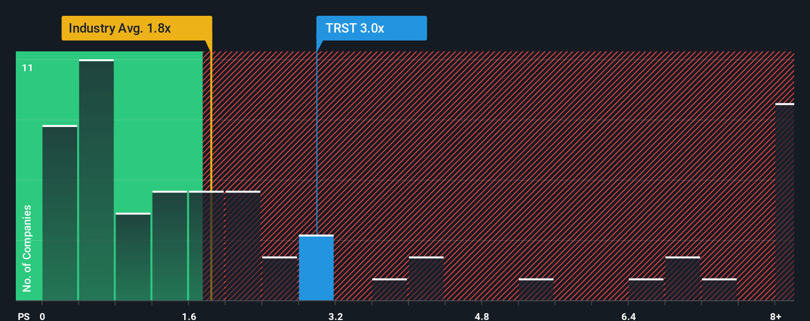 ps-multiple-vs-industry