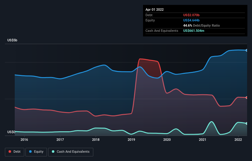 debt-equity-history-analysis