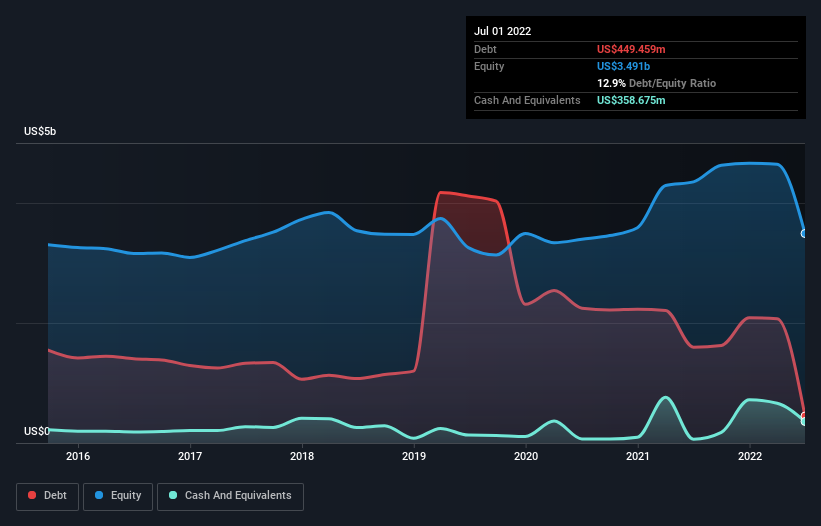 We Think Enovis (NYSE:ENOV) Can Stay On Top Of Its Debt | Nasdaq