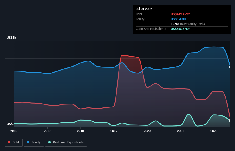 debt-equity-history-analysis