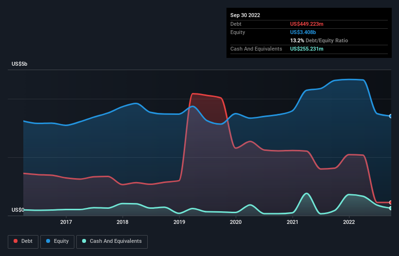 debt-equity-history-analysis