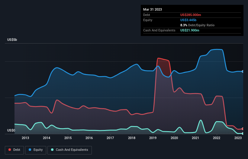 debt-equity-history-analysis