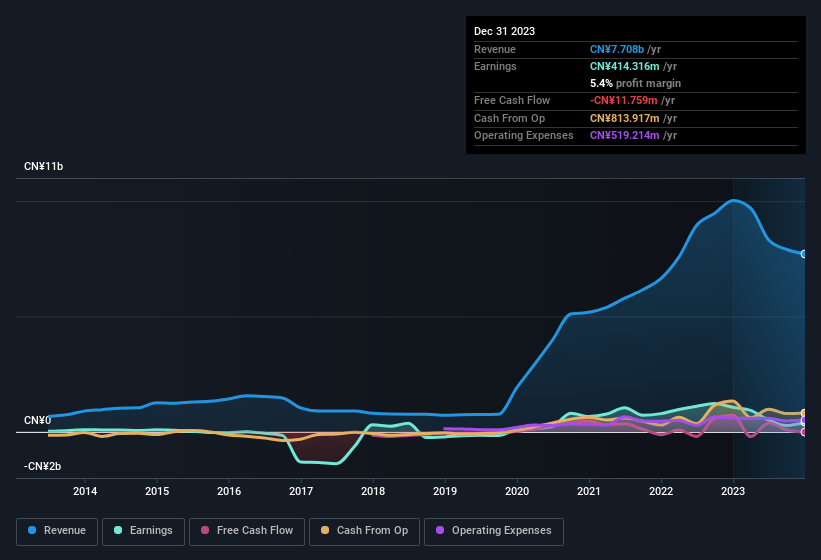 earnings-and-revenue-history