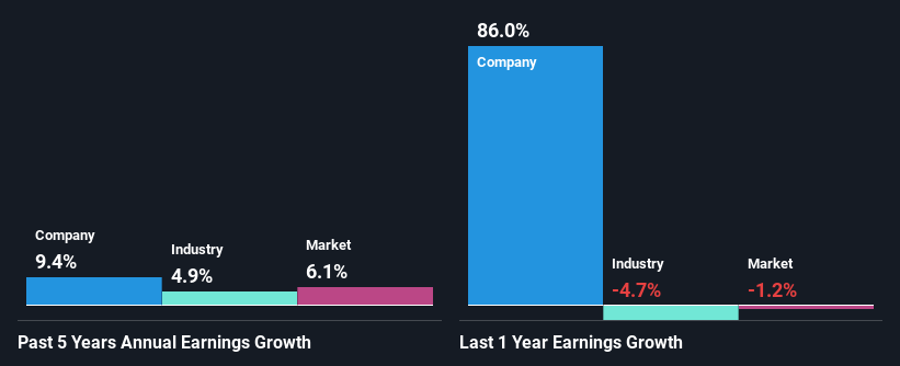 past-earnings-growth