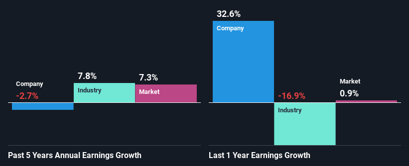 past-earnings-growth