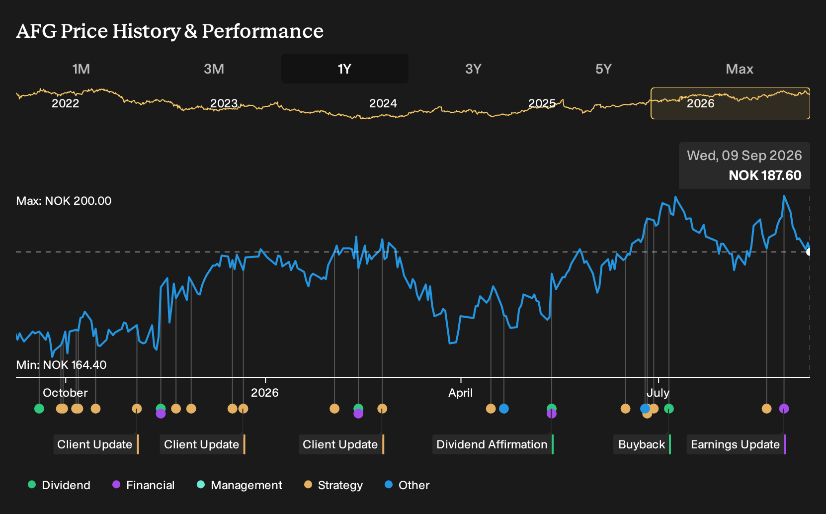 OB:AFG 1-Year Stock Price Chart