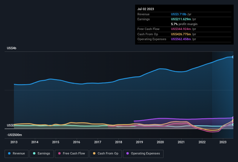 earnings-and-revenue-history