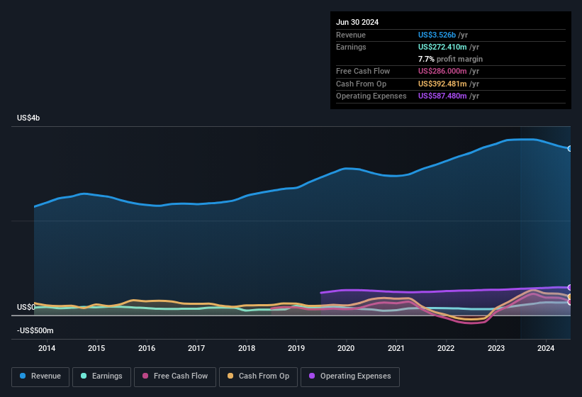 Profit and sales history