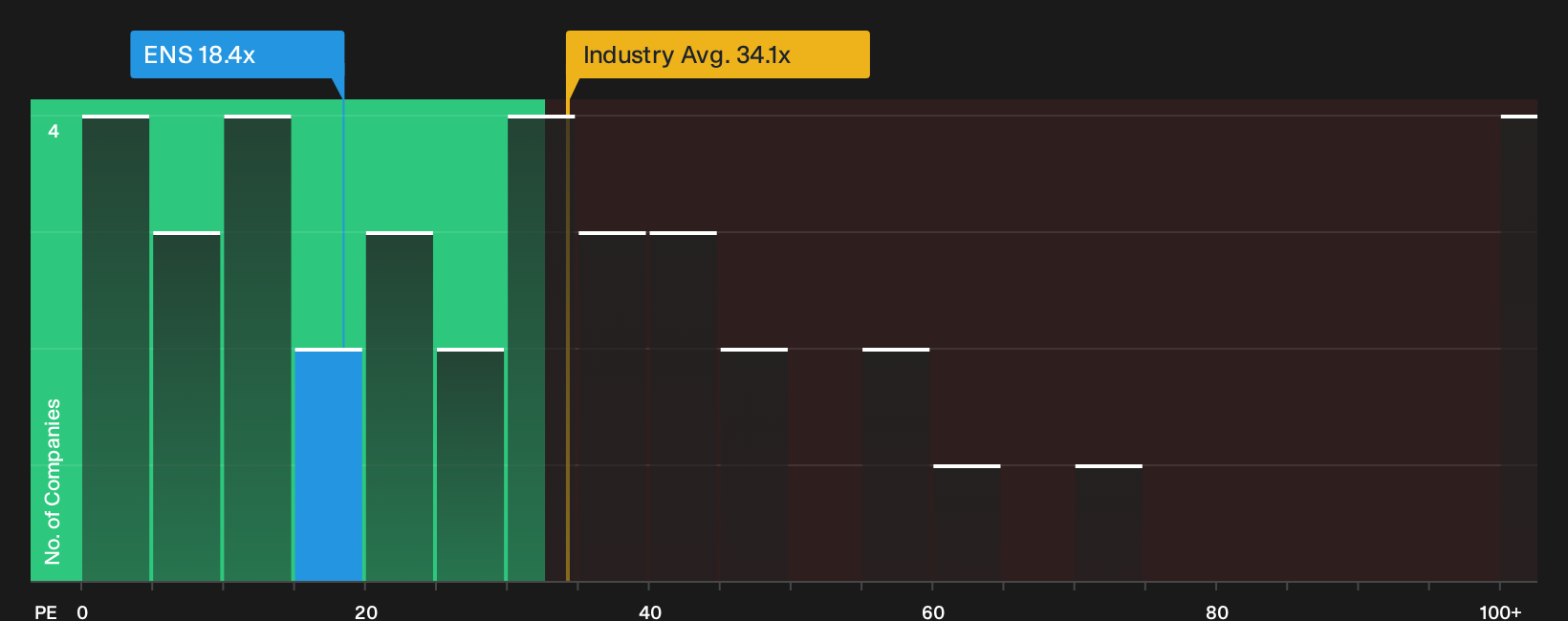 NYSE:ENS P/E Ratio as at Sep 2026