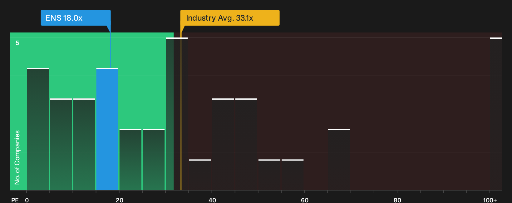 NYSE:ENS P/E Ratio as at Sep 2026