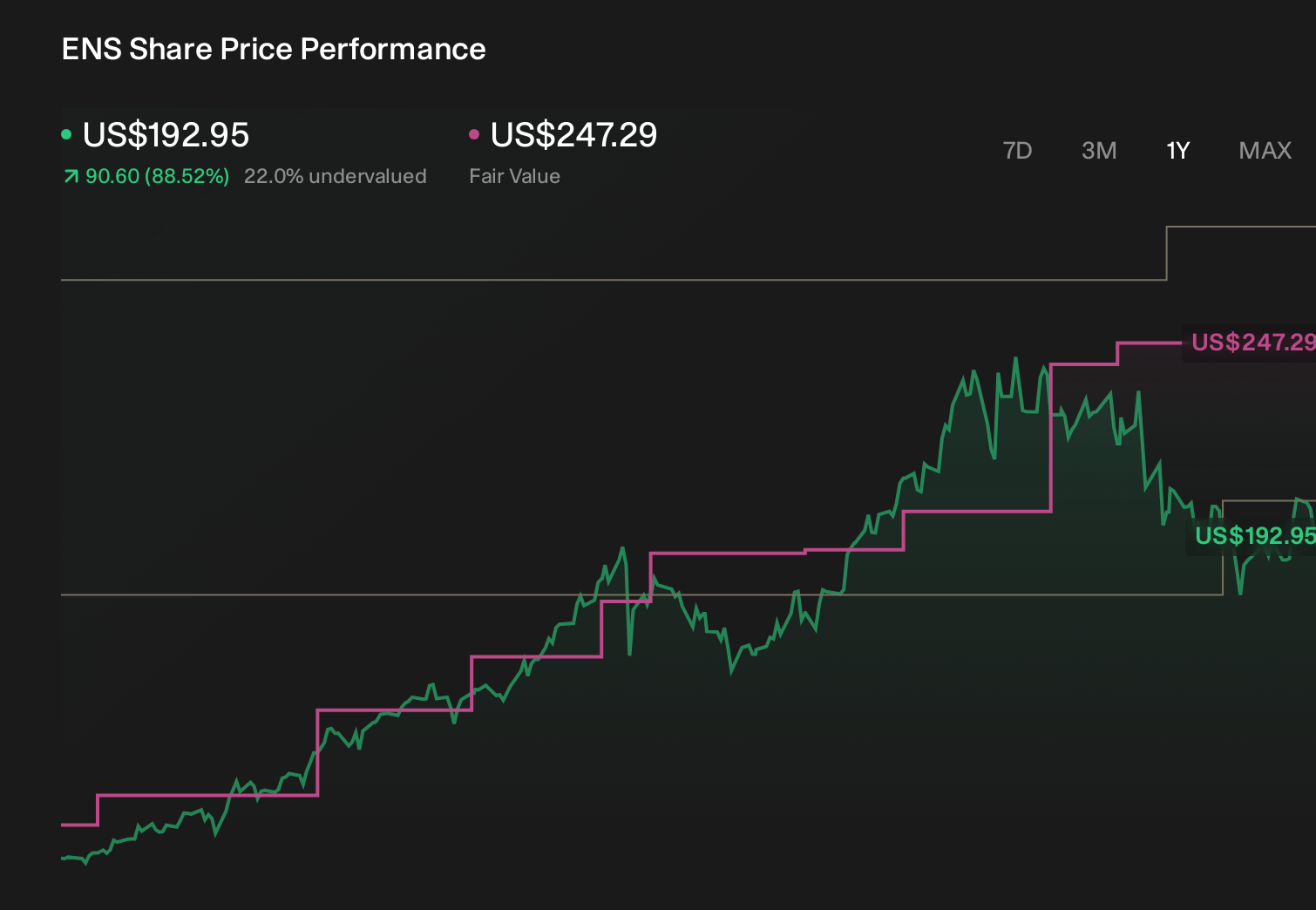 ENS 1-Year Stock Price Chart