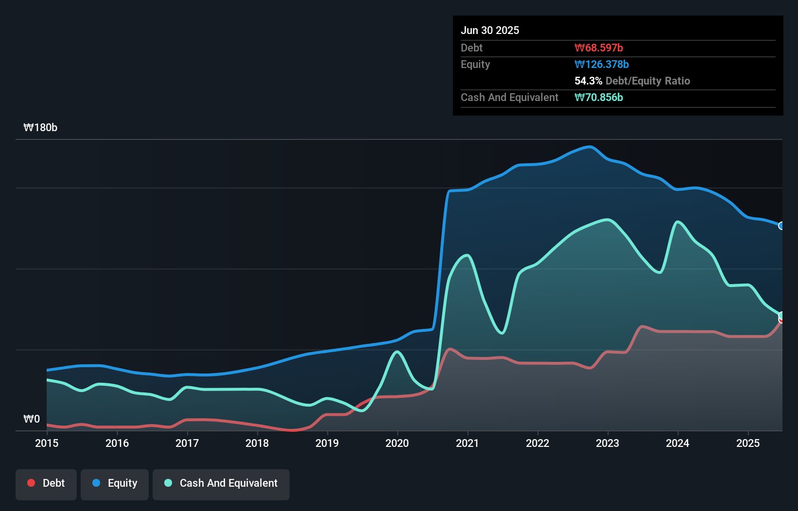 debt-equity-history-analysis