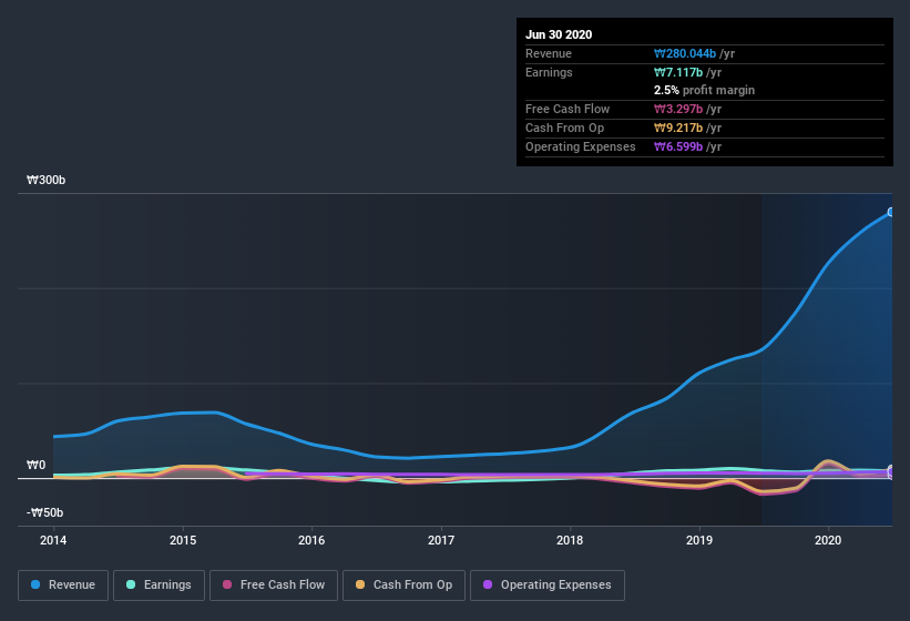 earnings-and-revenue-history